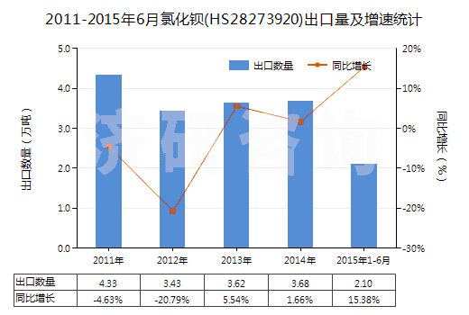 2011-2015年6月氯化鋇(HS28273920)出口量及增速統(tǒng)計